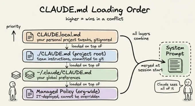 CLAUDE.local.md diagram