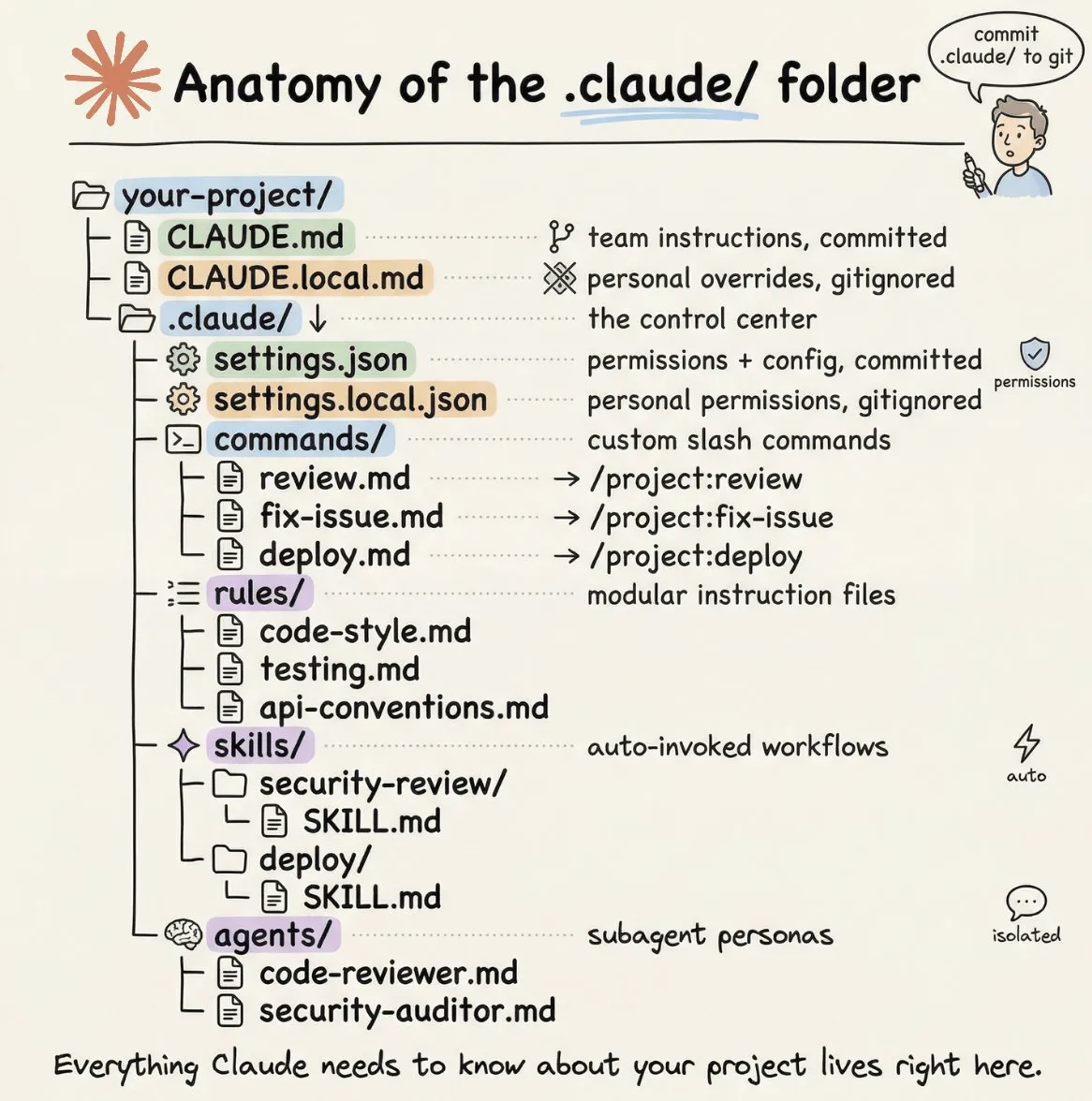 Claude folder overview