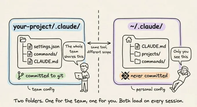 Two .claude directories