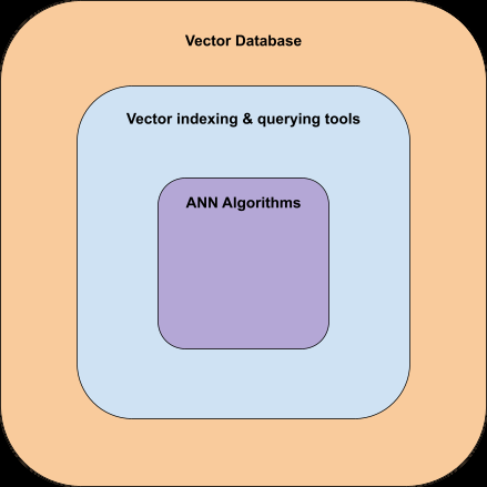 Vector Database Layers